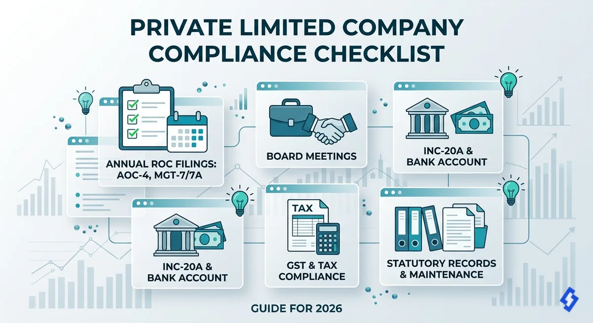 Private Limited Company Compliance Checklist after Registration (2026)
