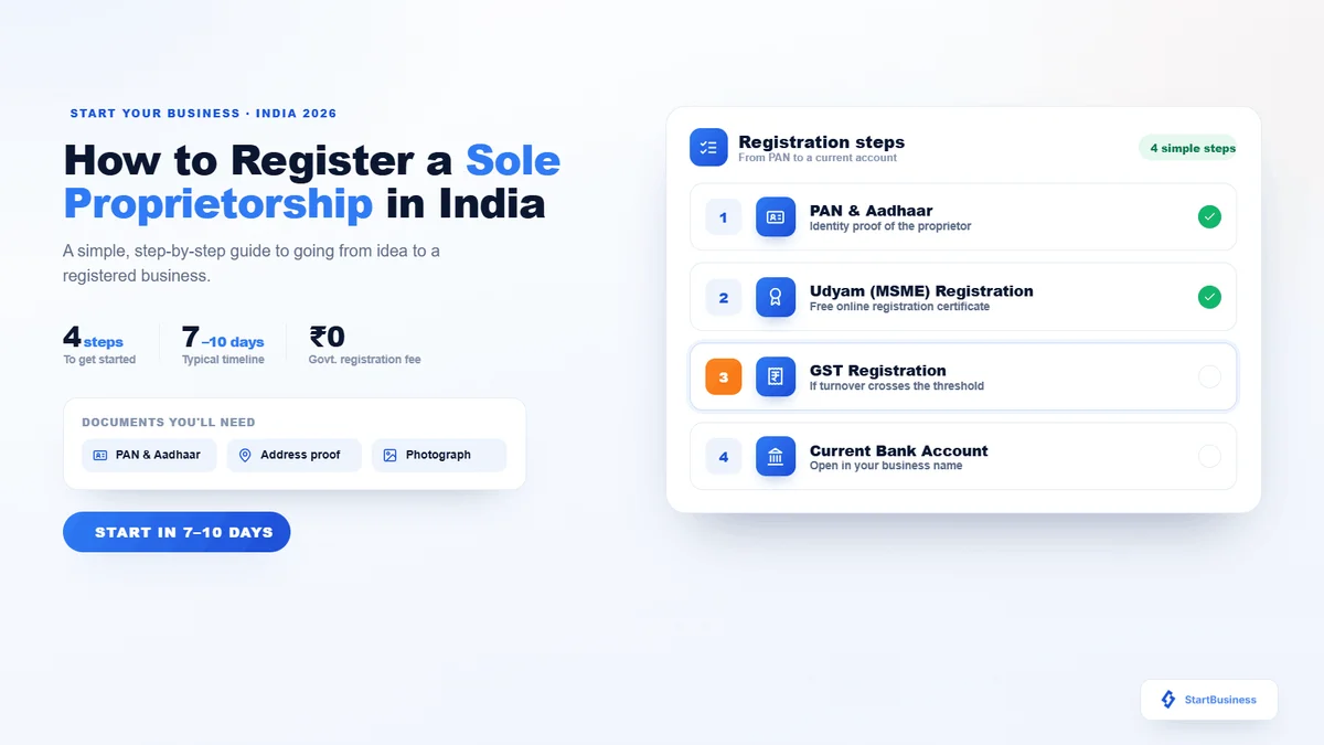 How to Register a Sole Proprietorship in India (2026): Step-by-Step Guide, Documents & Cost