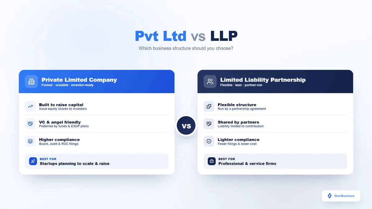Private Limited Company vs LLP in India: Which is Better for You?